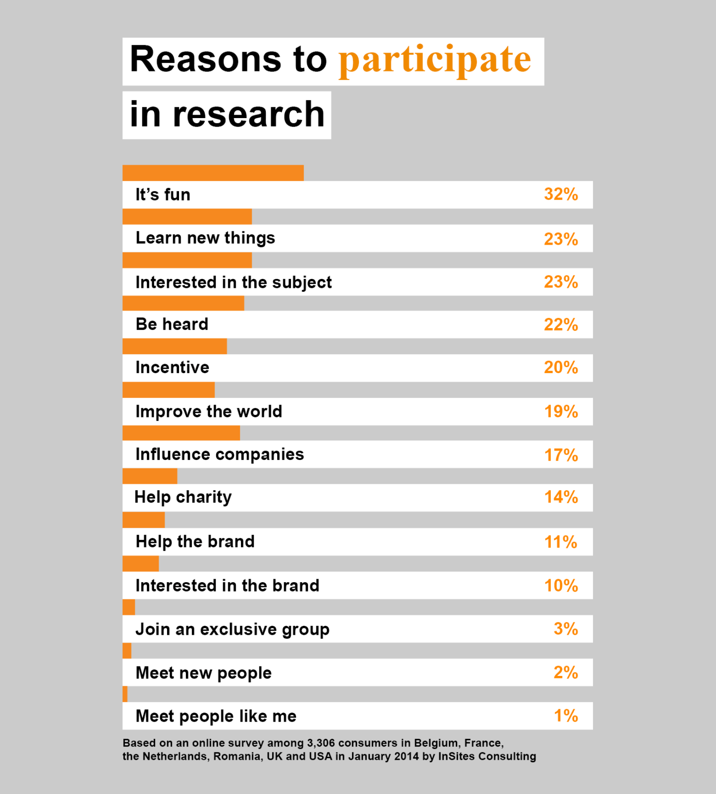 Reasons to participate in research