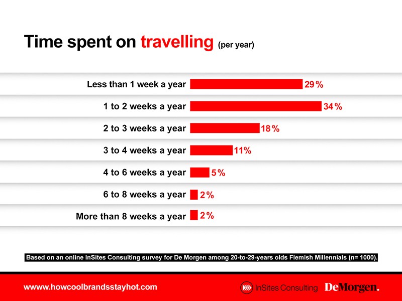 Time spent on travelling