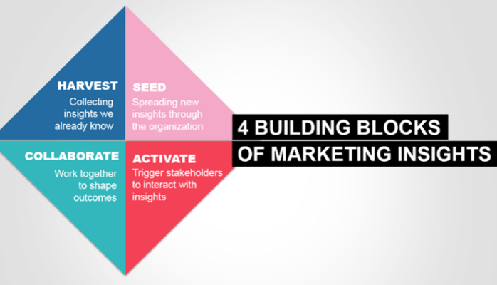 4 building blocks of marketing insights