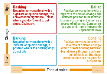 Conversation Model