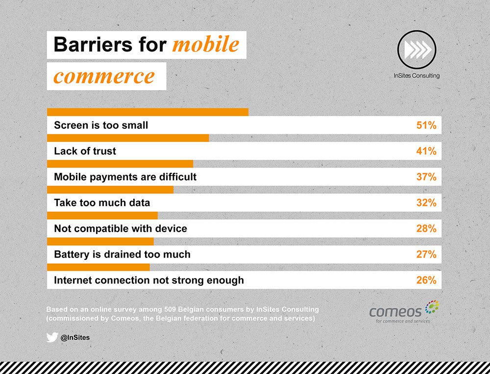 Barriers for mobile commerce