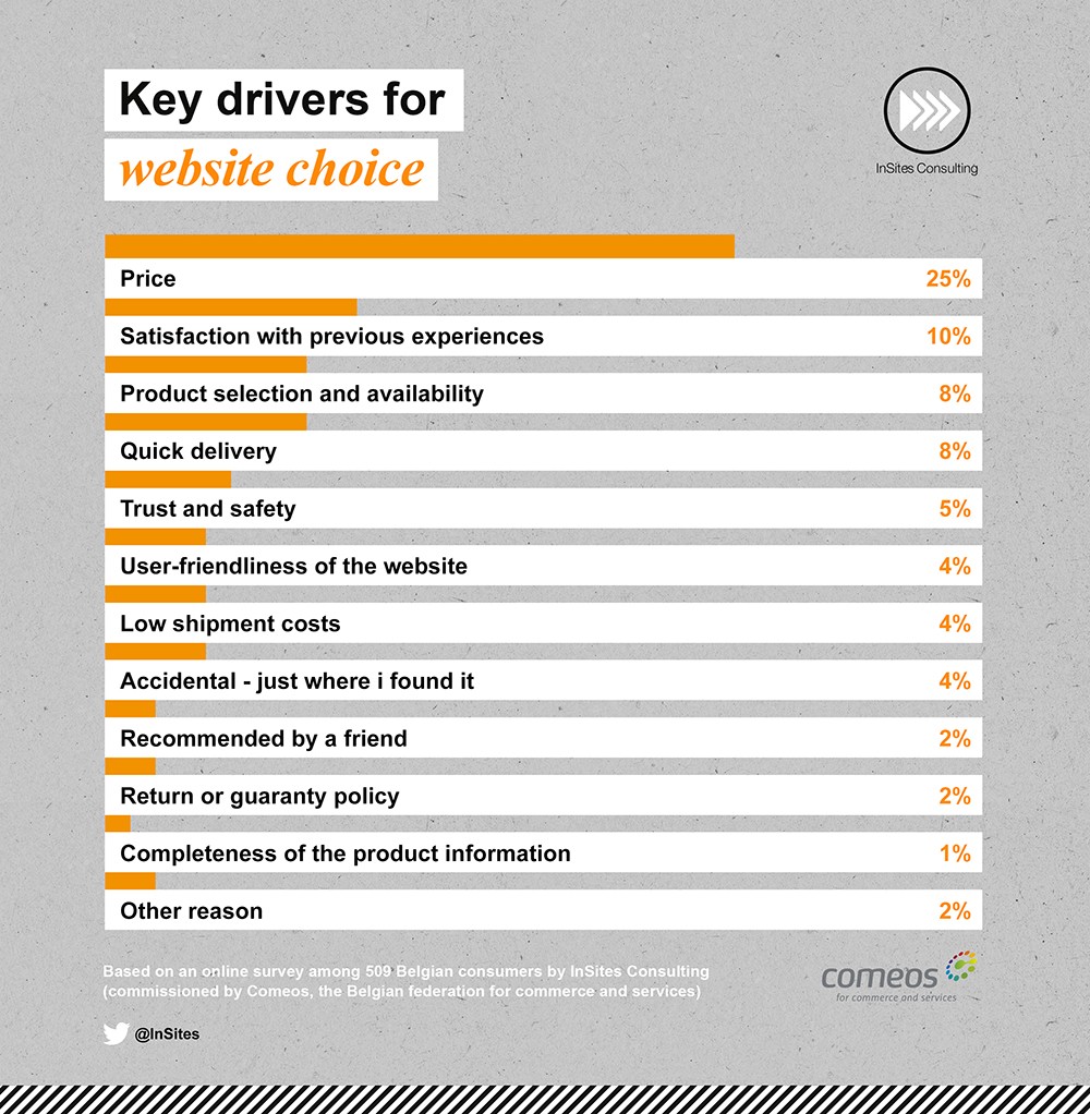 Key drivers for website choice