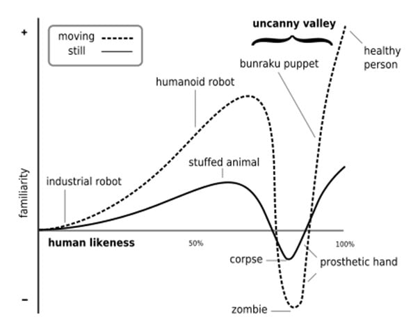 Uncanny valley graph