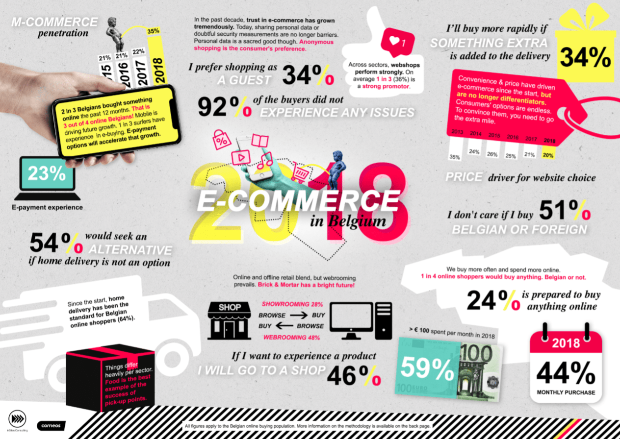 2018 e-commerce in Belgium
