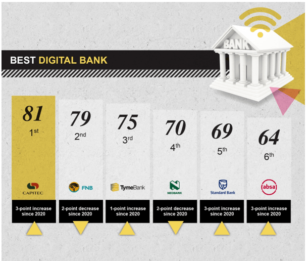 SITEisfaction 2021 - Best Digital Bank