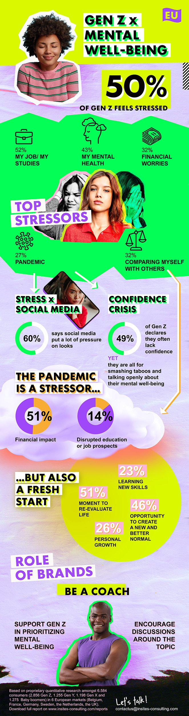 Gen Z Mental Well-being Infographic Europe