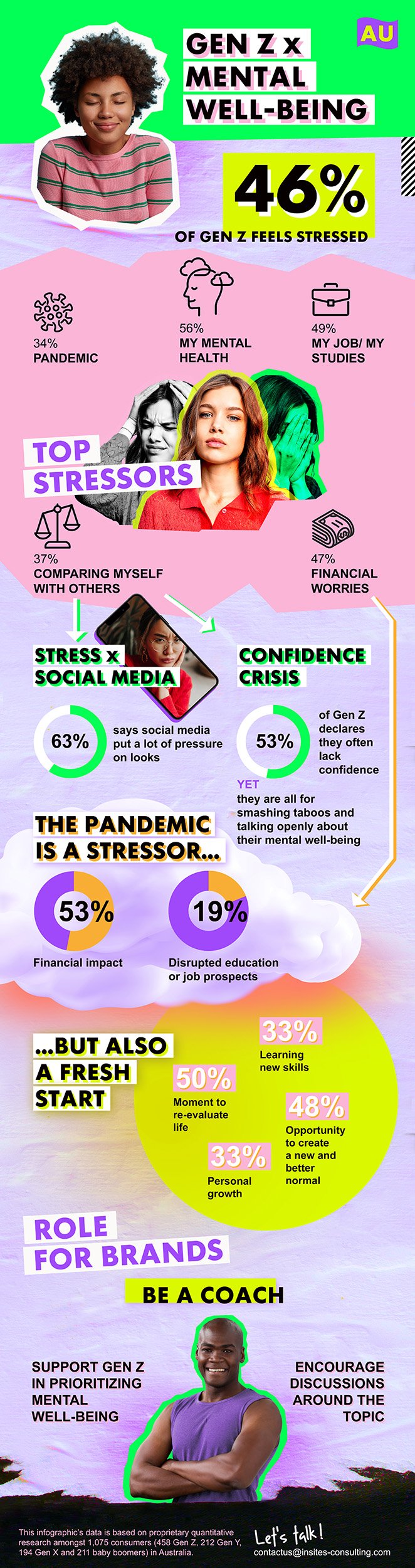 Gen Z x Mental well-being AU Infographic