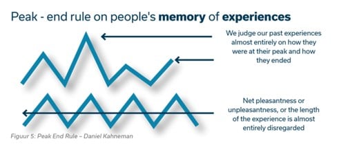 'Peak-end rule' by Daniel Kahneman