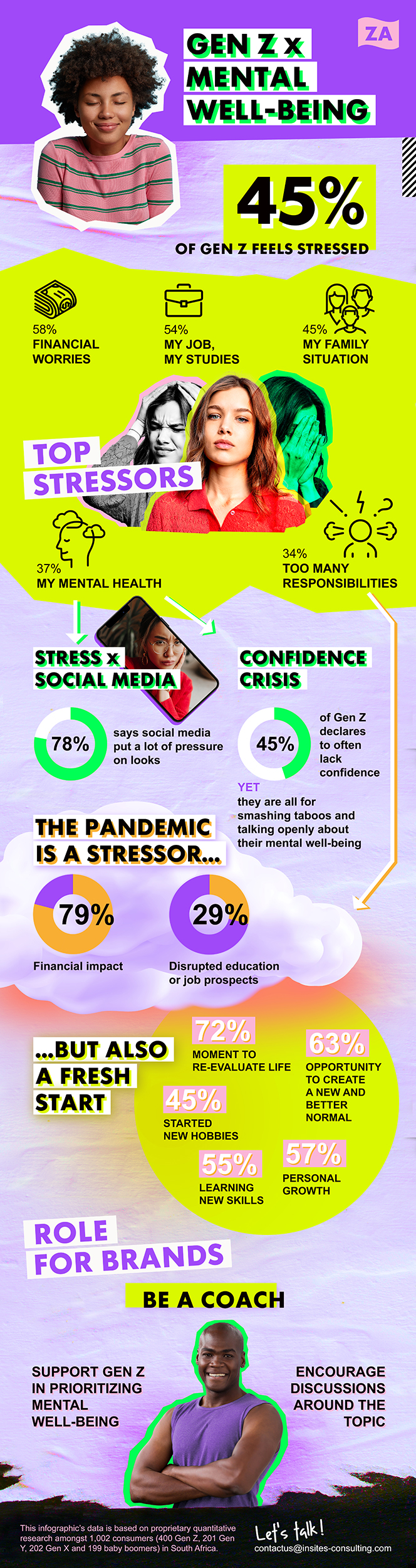 Gen Z x Mental well-being ZA Infographic