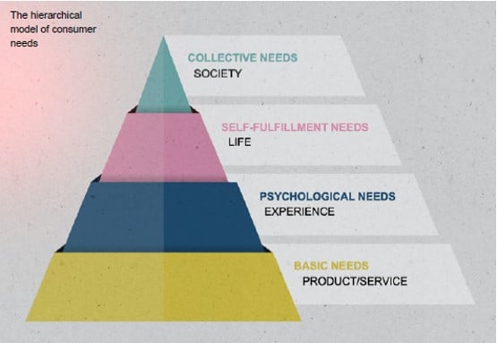 Pyramid 4 colours Model of consumer needs